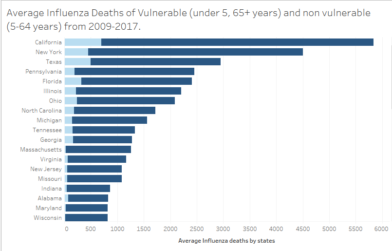 A chart showing statistics of death caused by Influenza