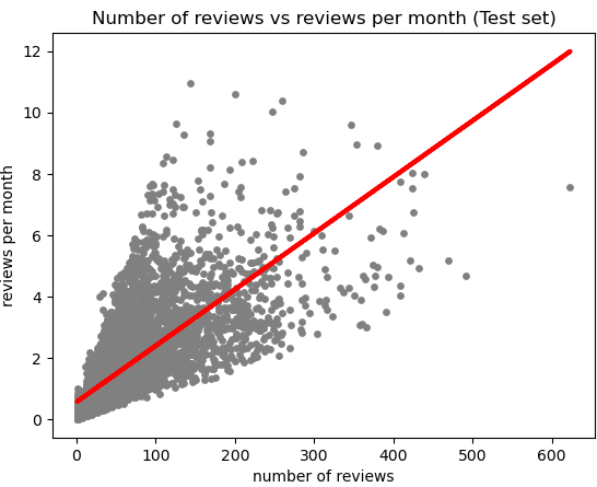 a chart of real estate reviews