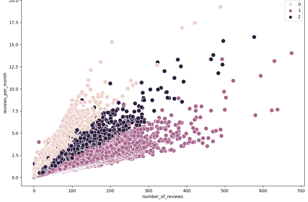 a chart of real estate reviews