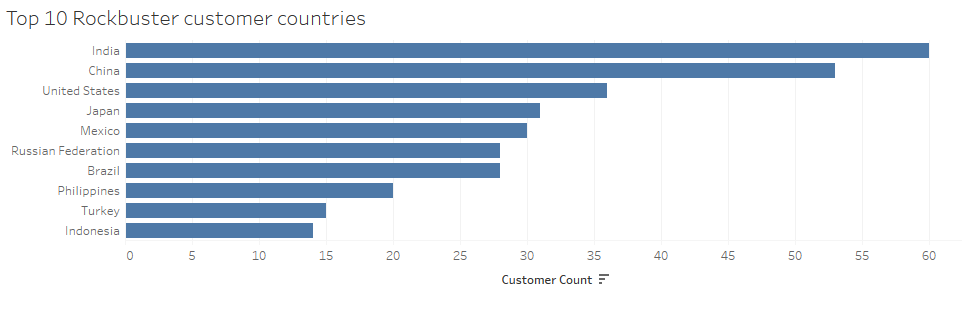 a chart showing market trends