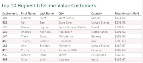 chart showing top ten lifetime value customers