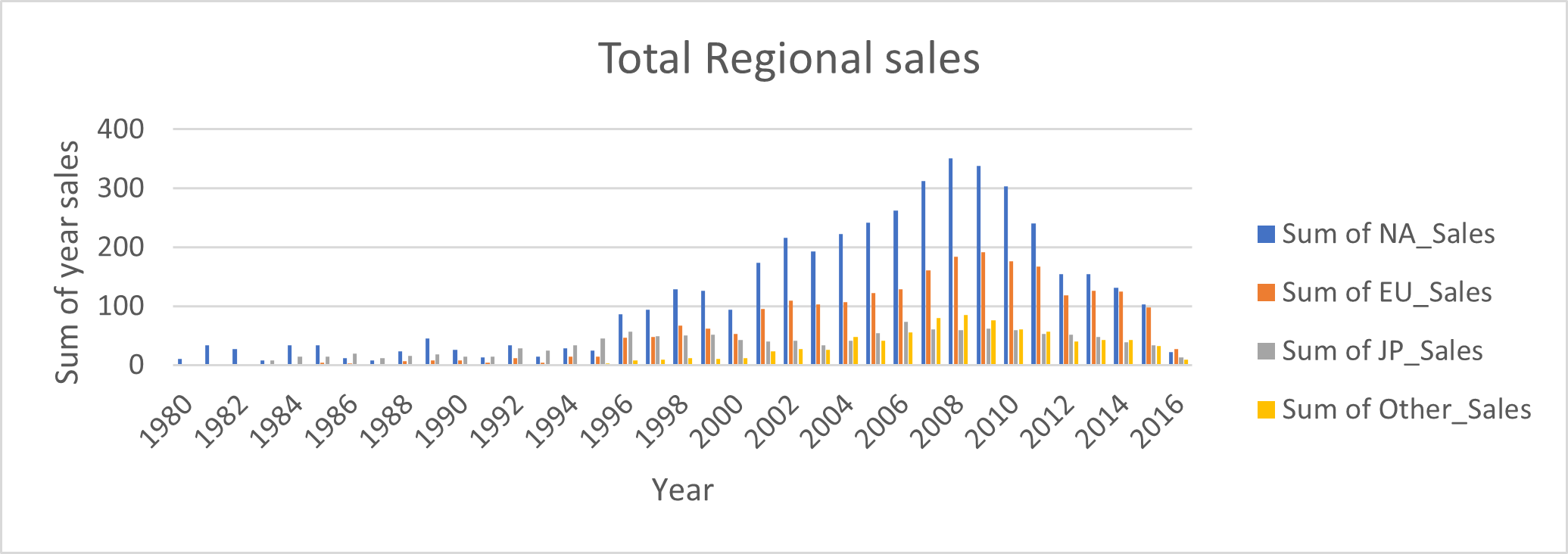 total regional sales